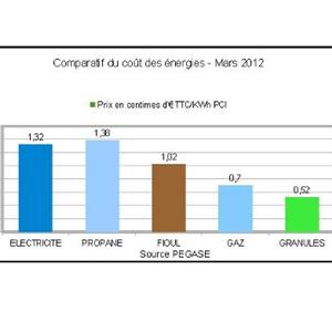 Comparatif du prix des énergies